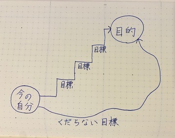 くだらない目標
